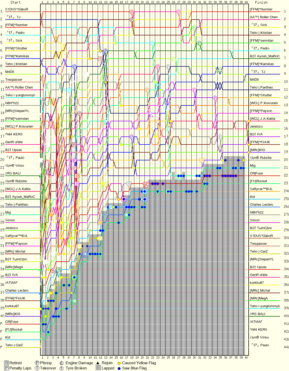 Lap by Lap Chart