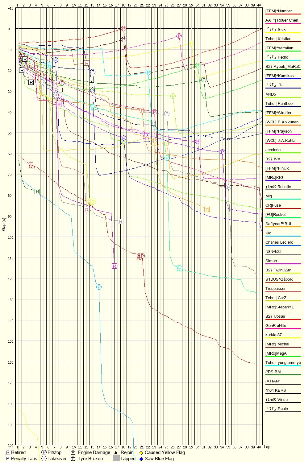 Race Progress Chart