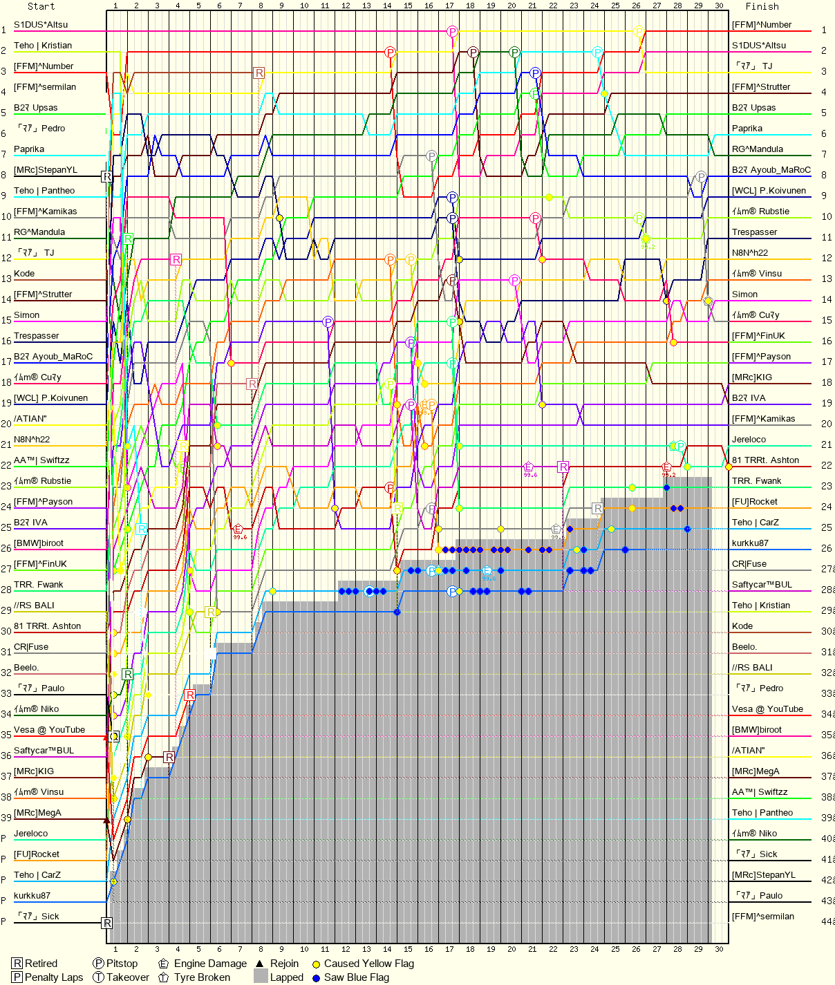 Lap by Lap Chart