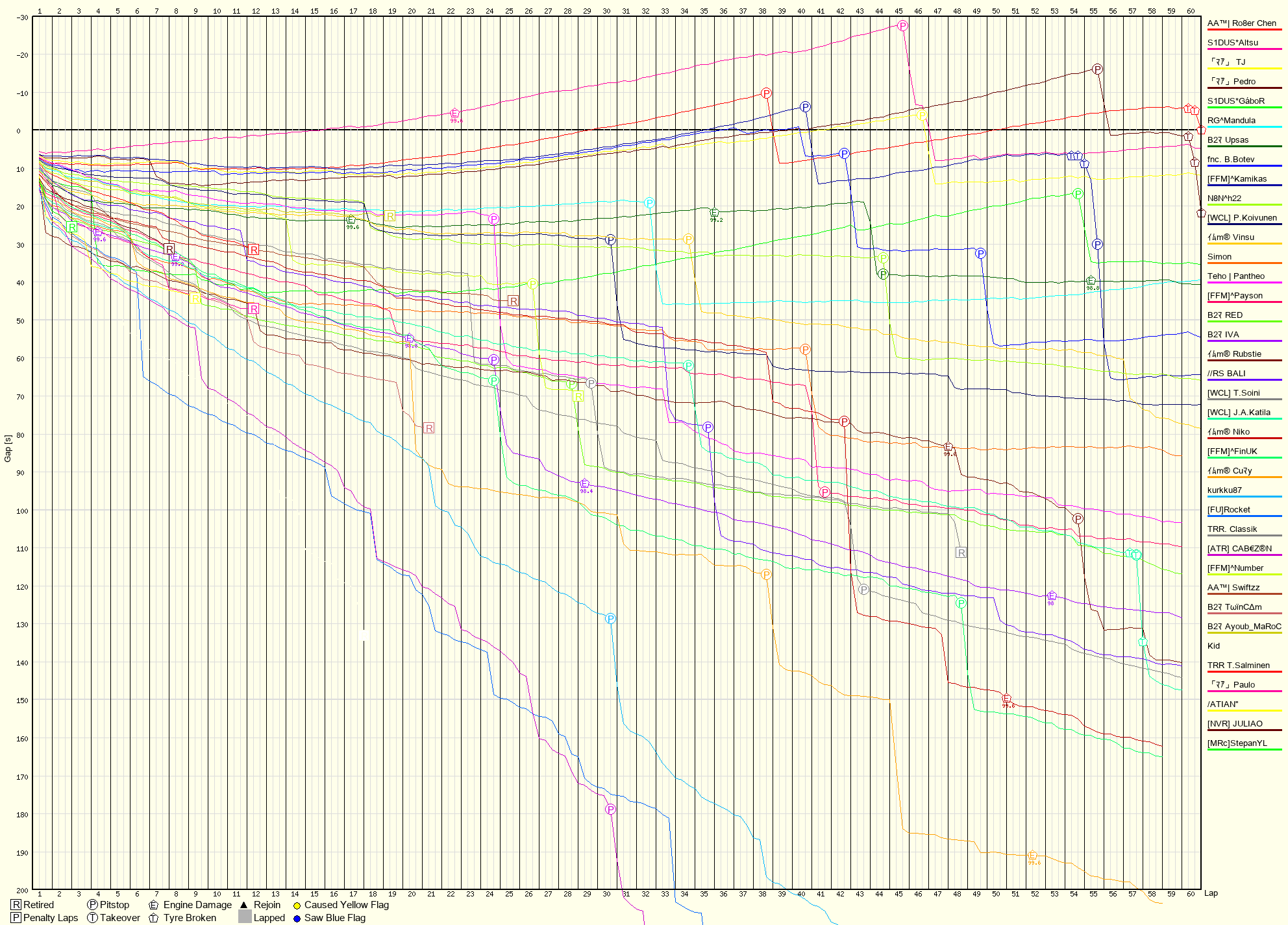 Race Progress Chart