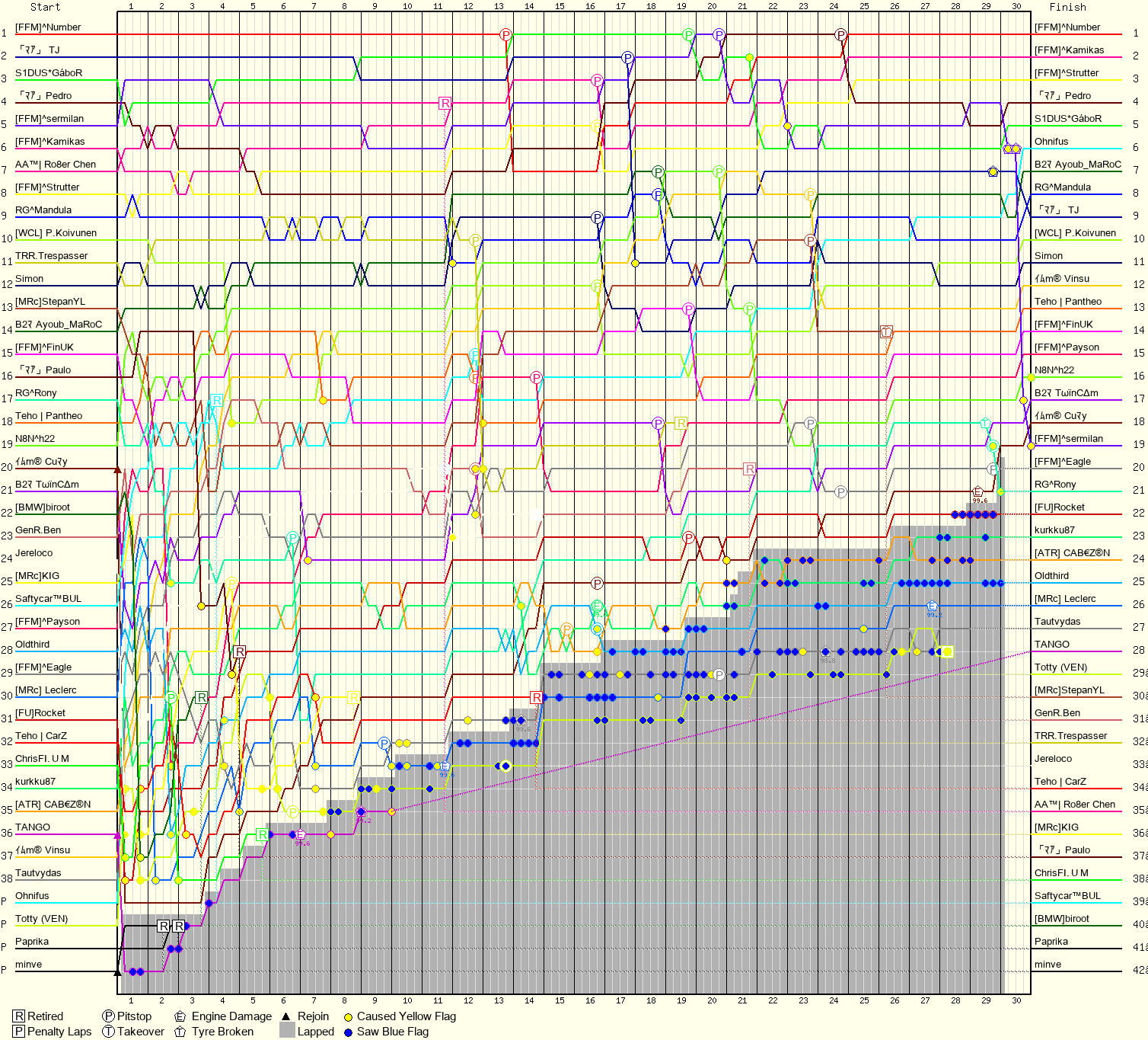 Lap by Lap Chart