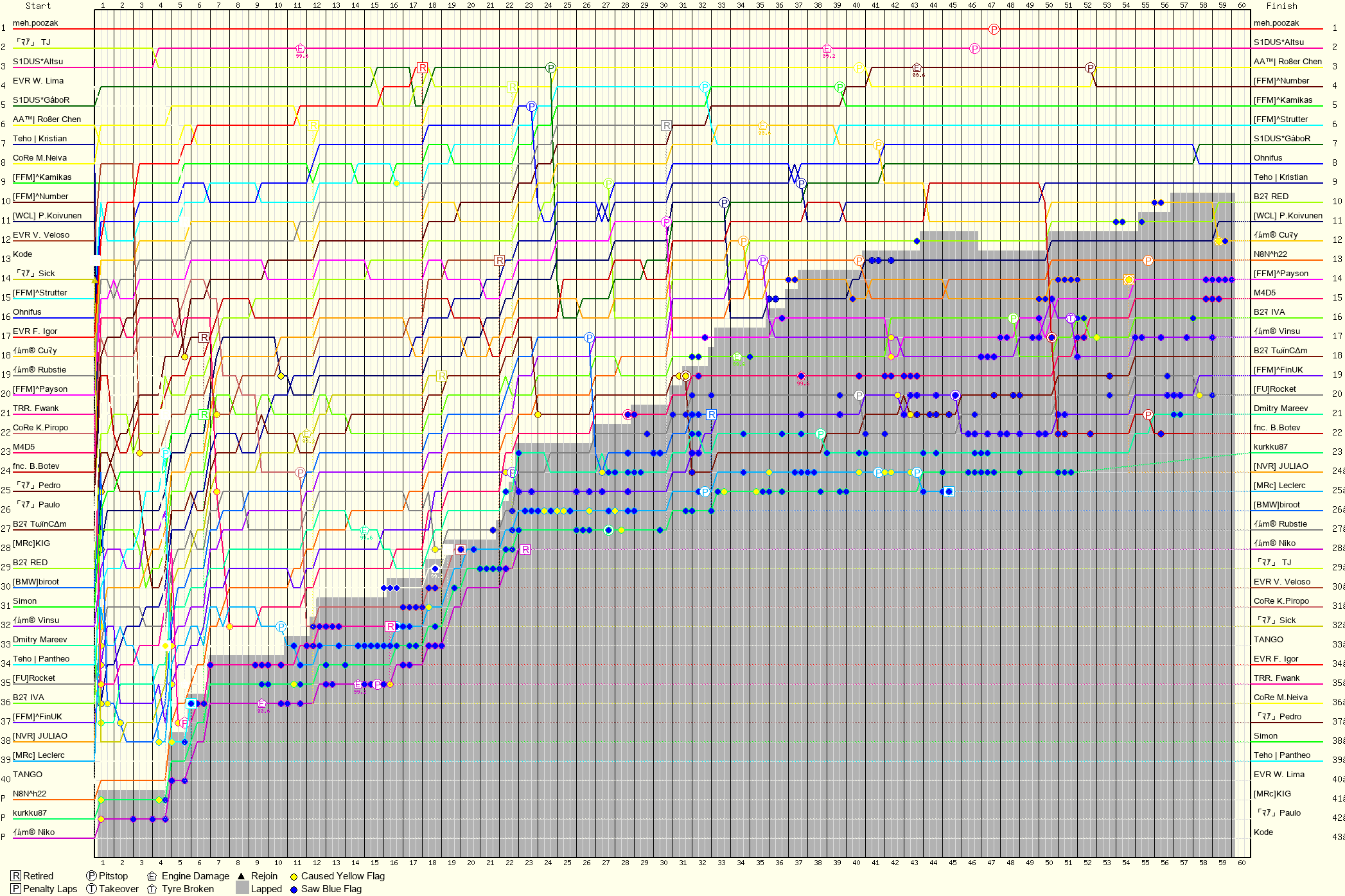 Lap by Lap Chart