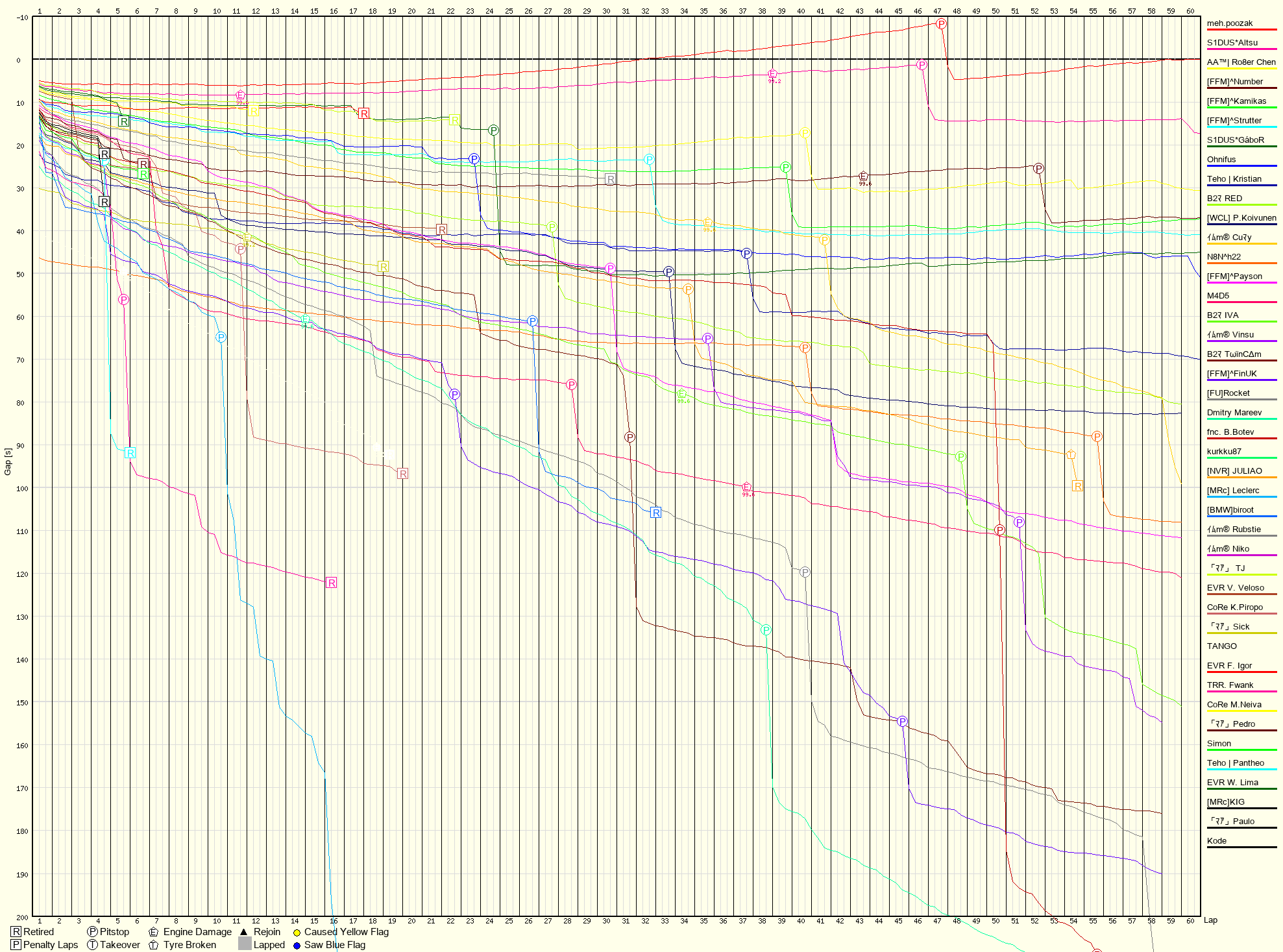 Race Progress Chart