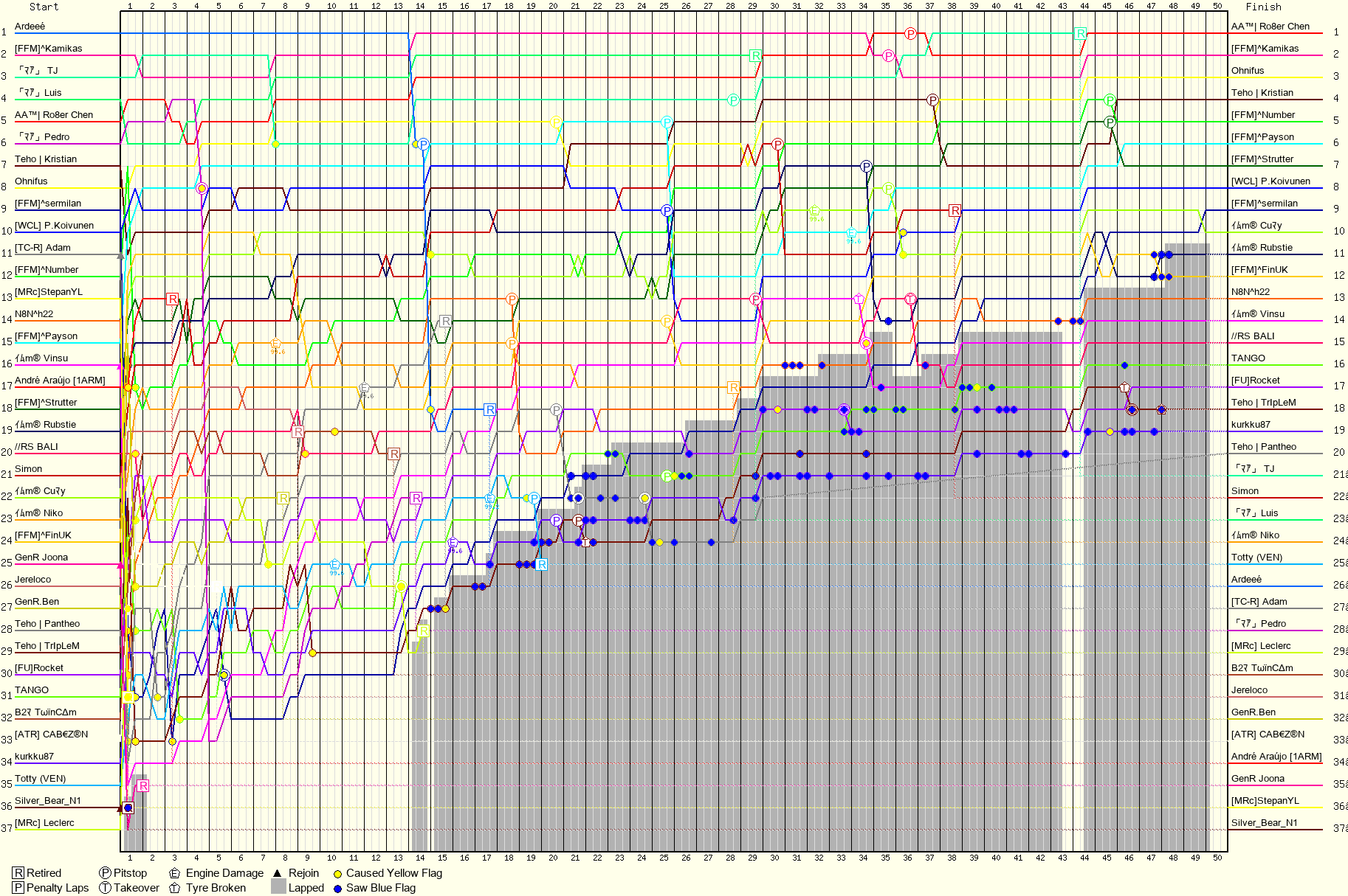 Lap by Lap Chart