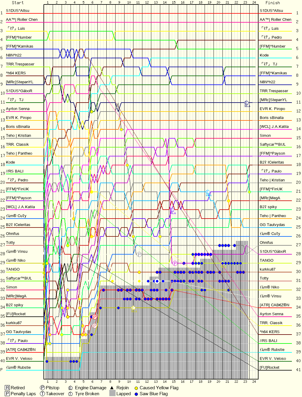 Lap by Lap Chart