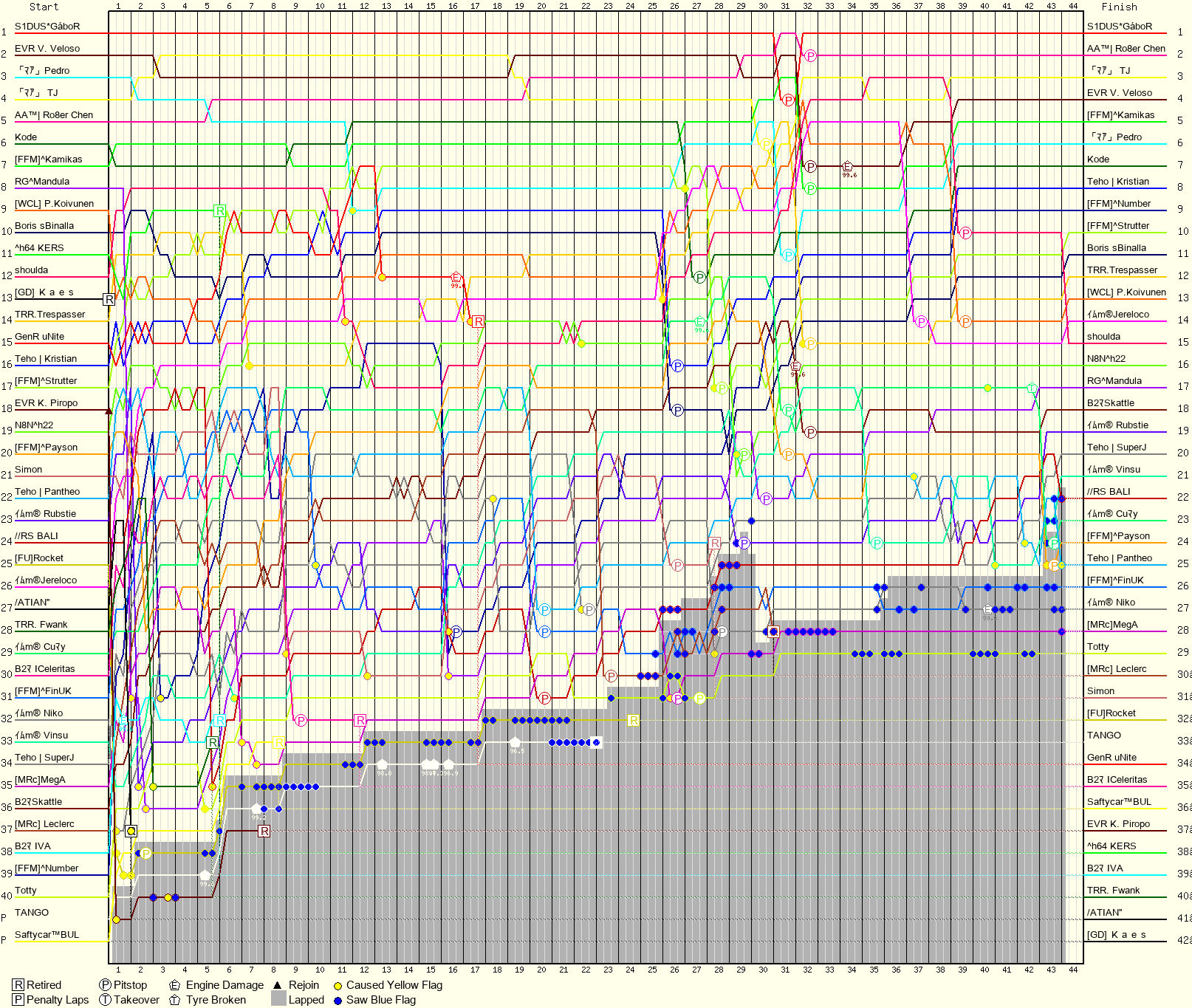 Lap by Lap Chart