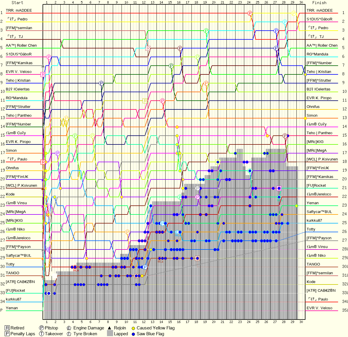 Lap by Lap Chart