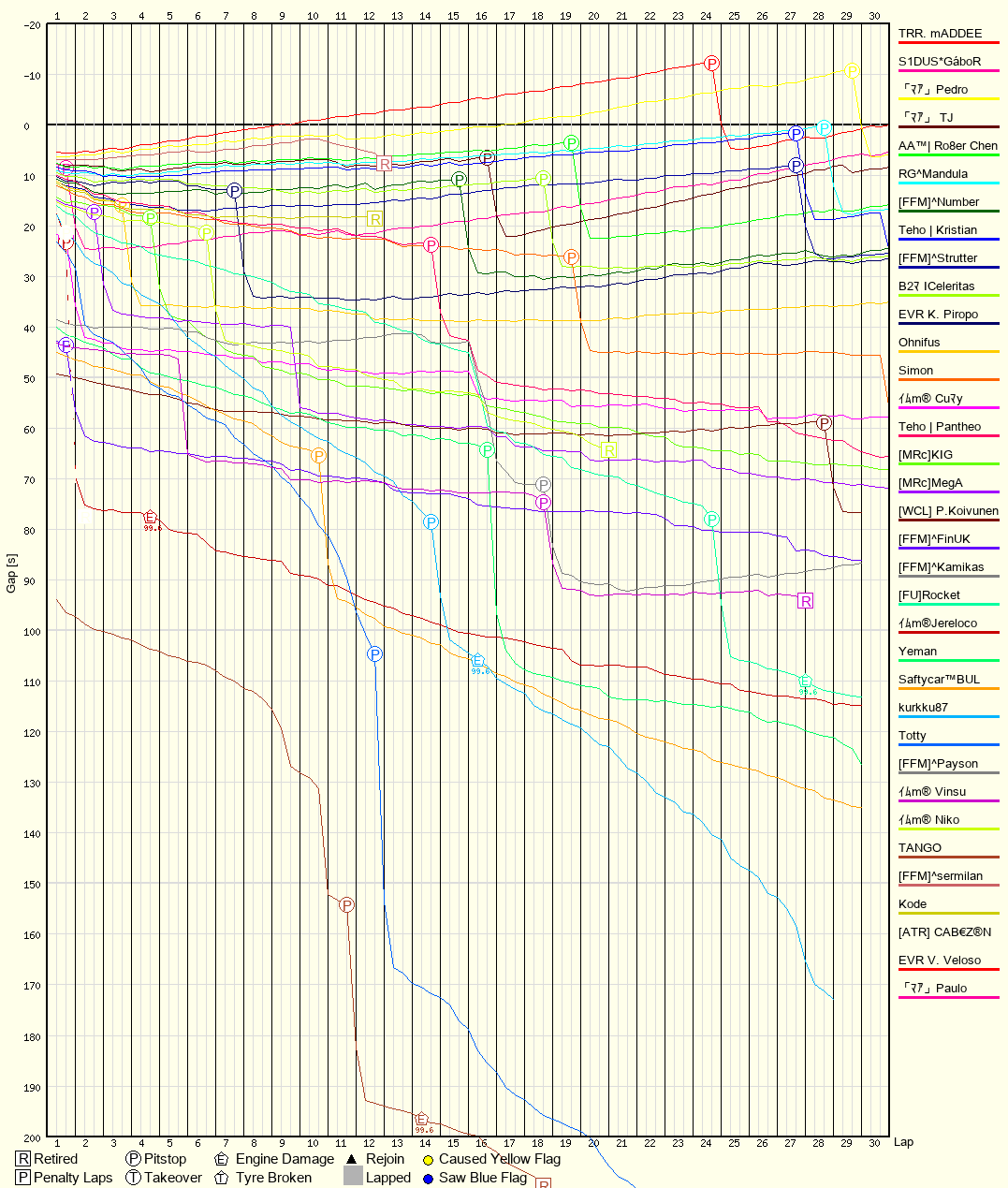 Race Progress Chart