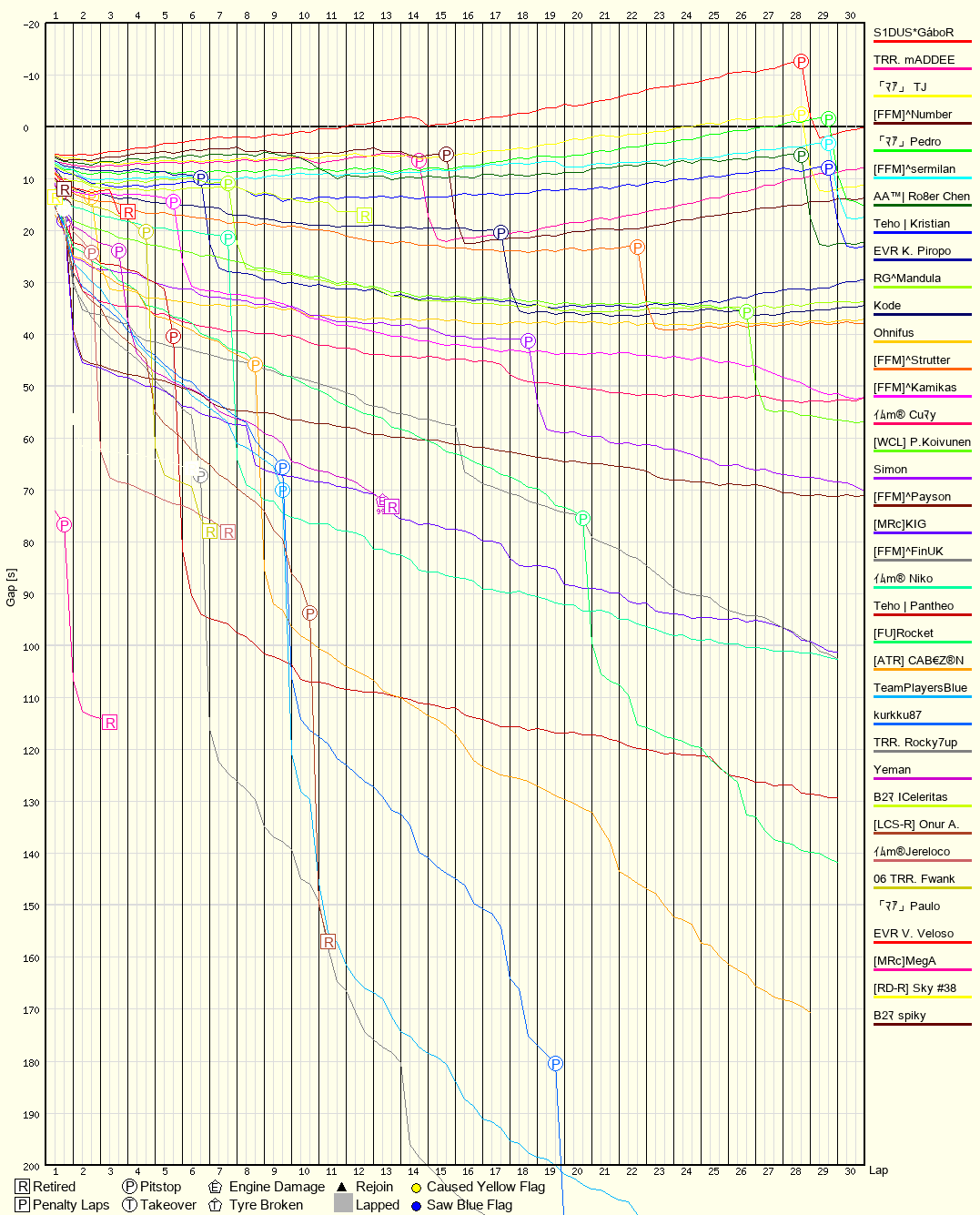 Race Progress Chart