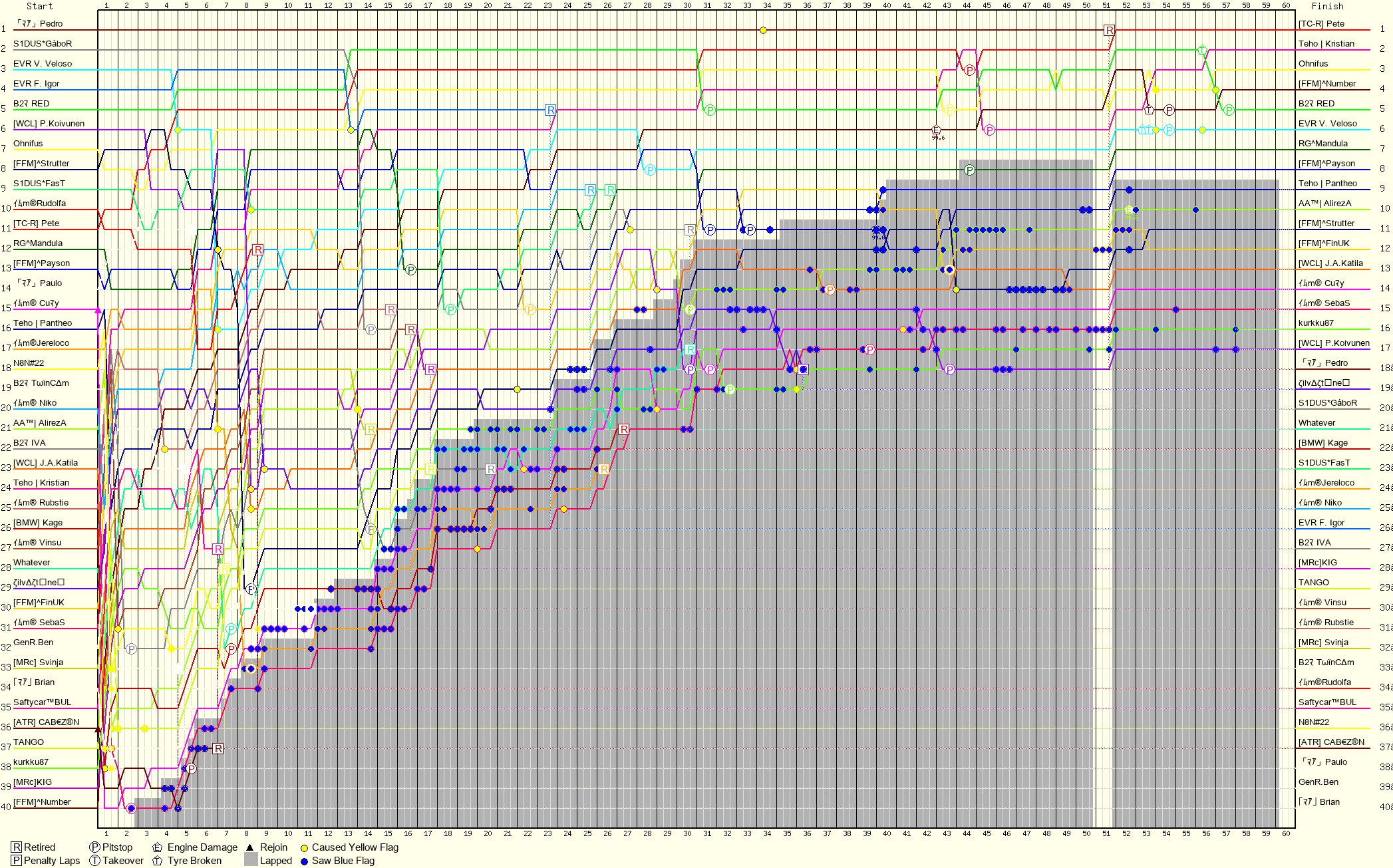 Lap by Lap Chart