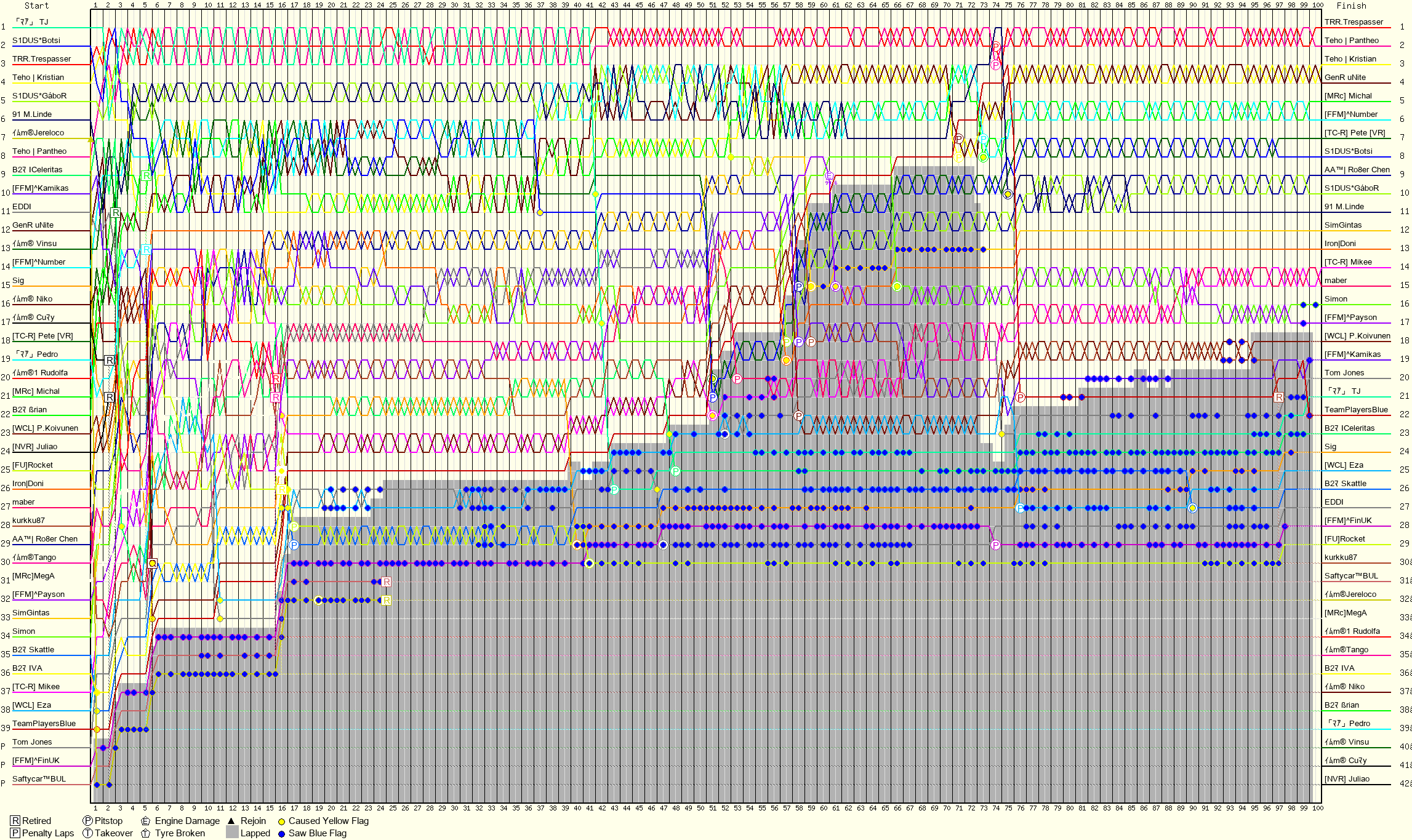 Lap by Lap Chart