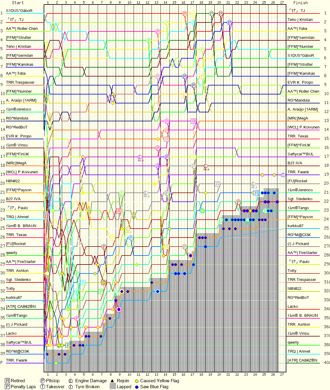 Lap by Lap Chart