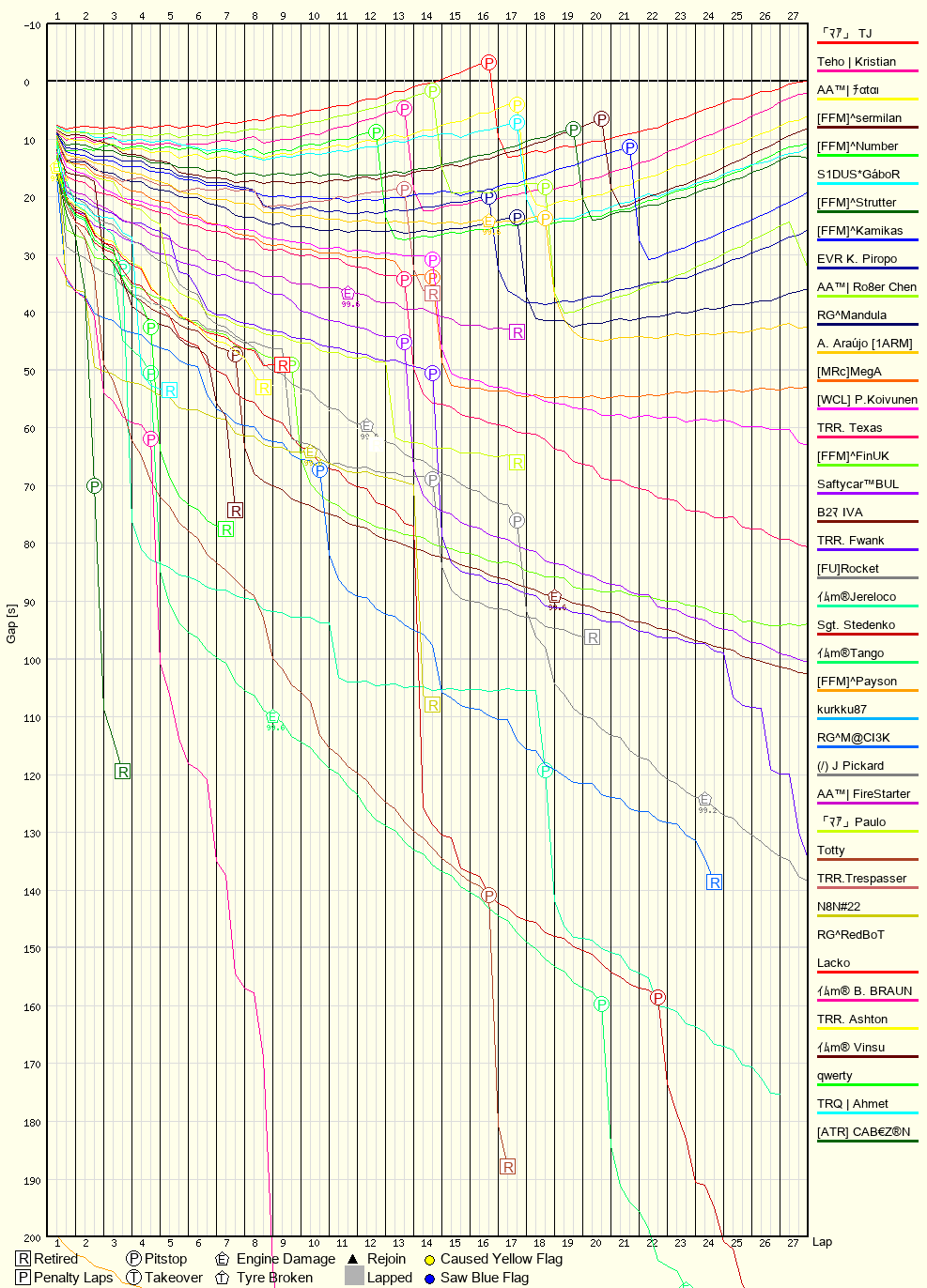 Race Progress Chart