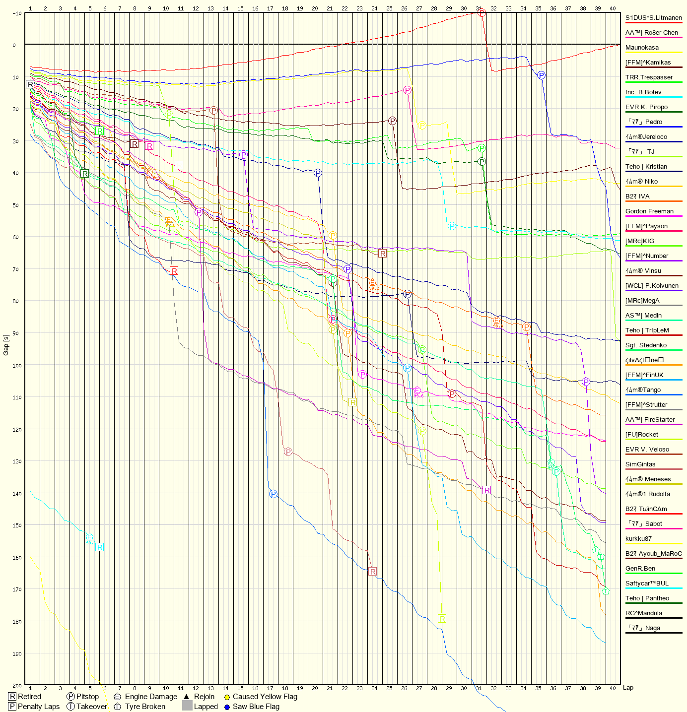 Race Progress Chart