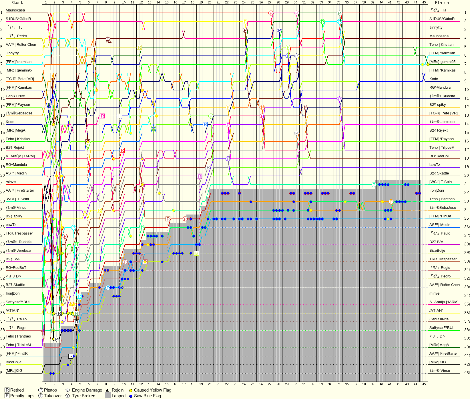 Lap by Lap Chart