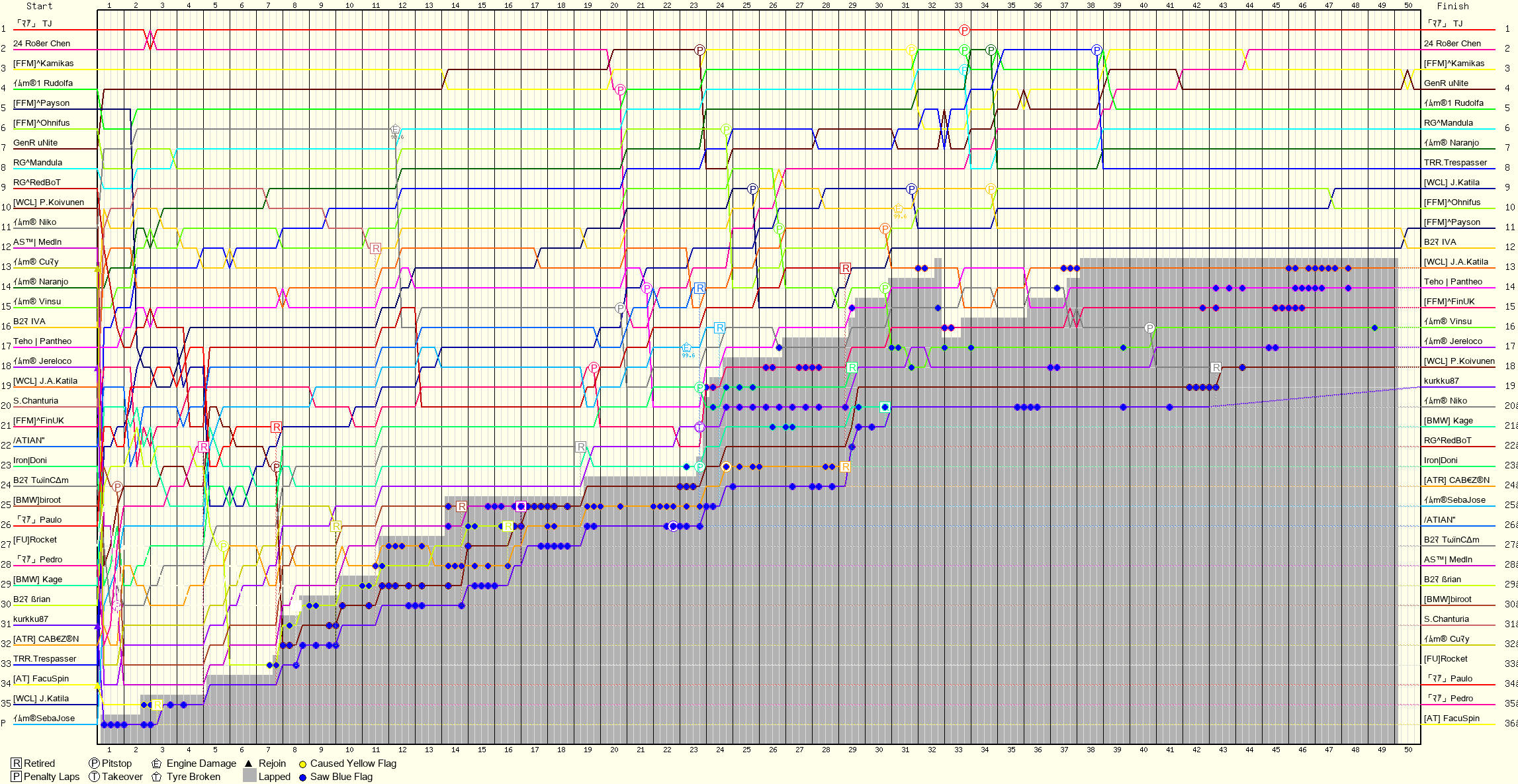 Lap by Lap Chart