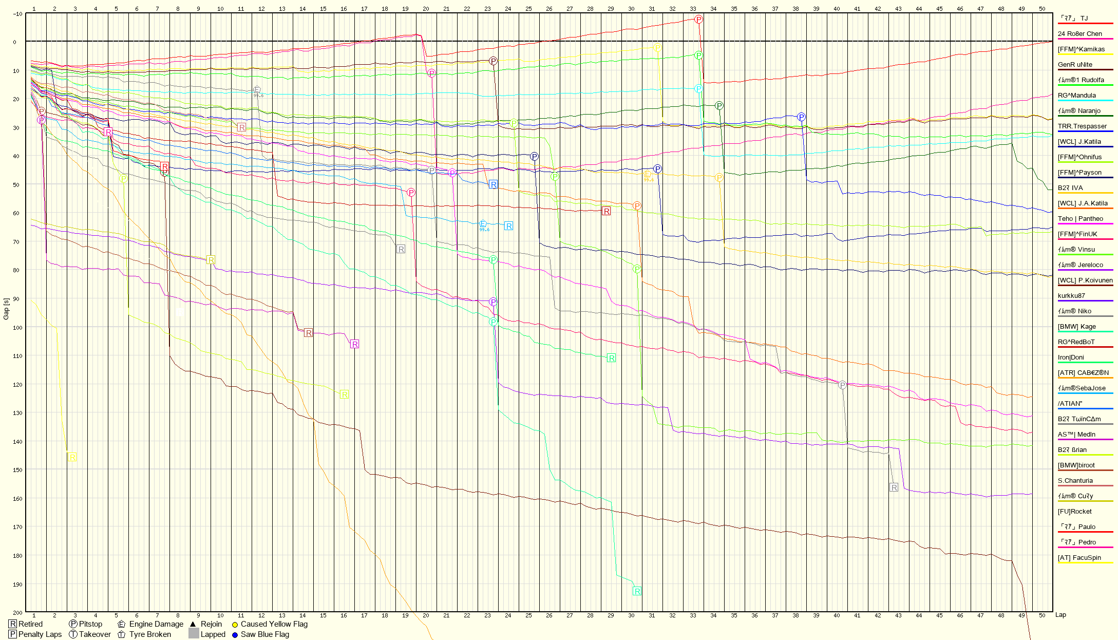 Race Progress Chart