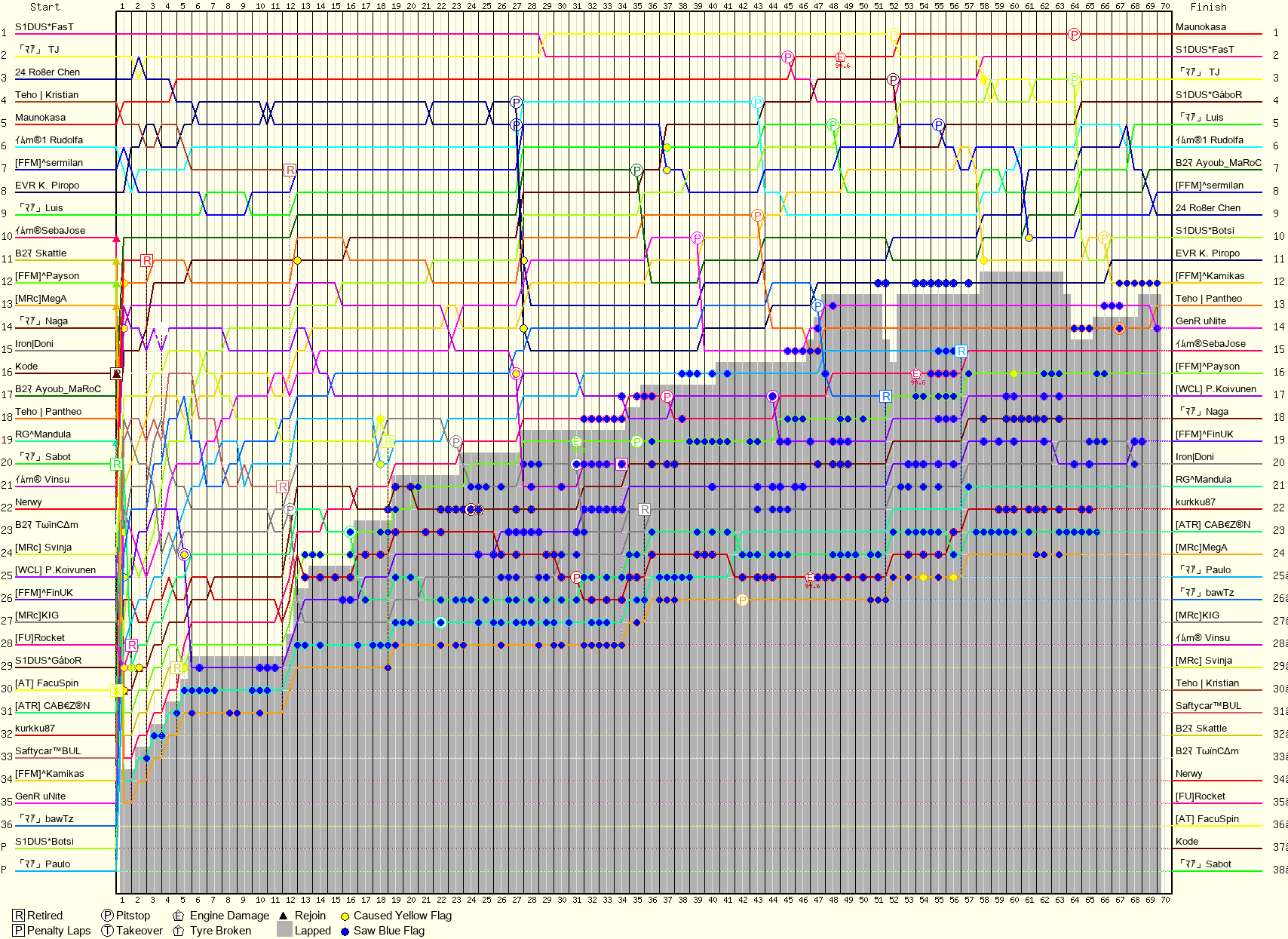 Lap by Lap Chart