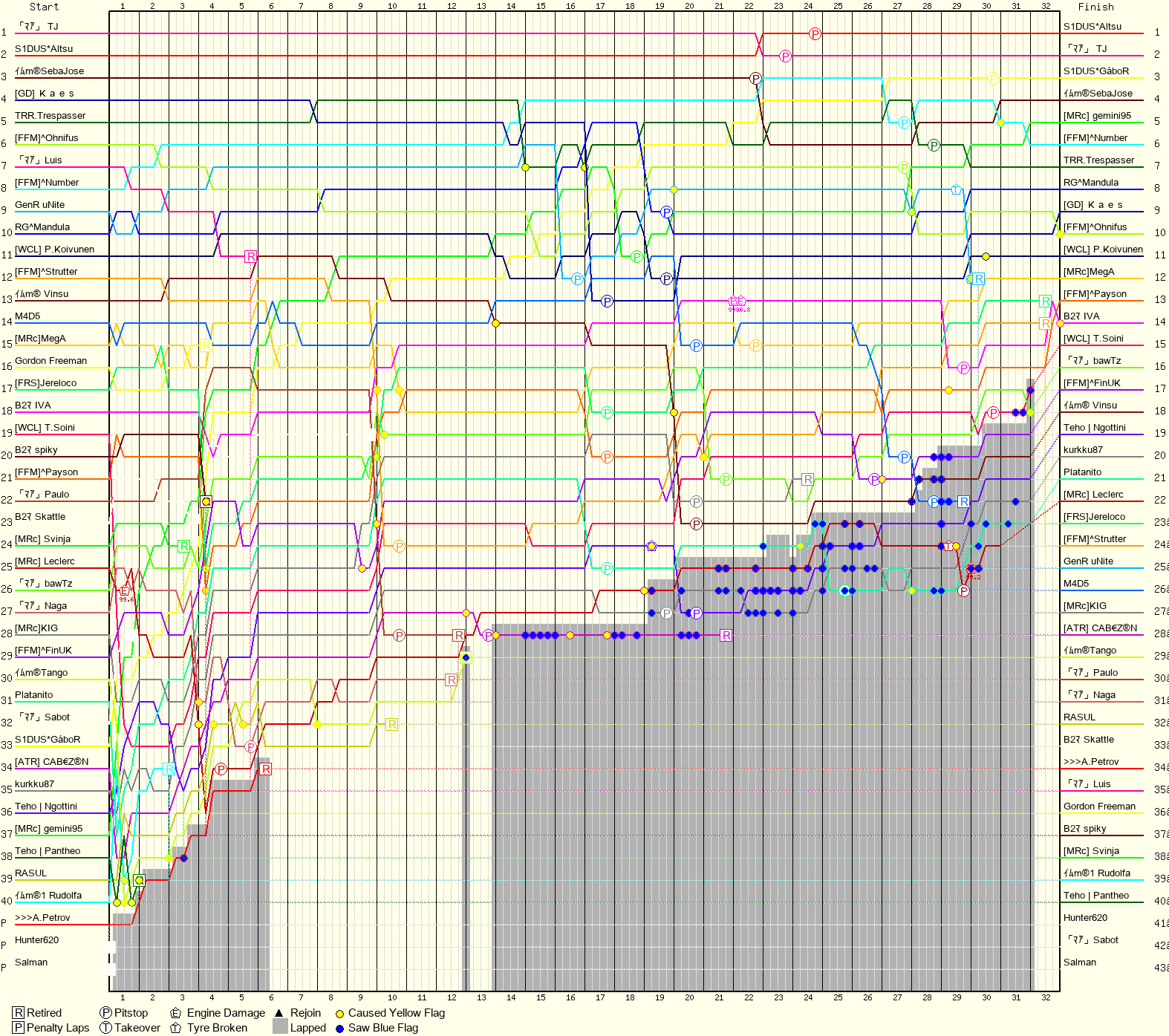 Lap by Lap Chart