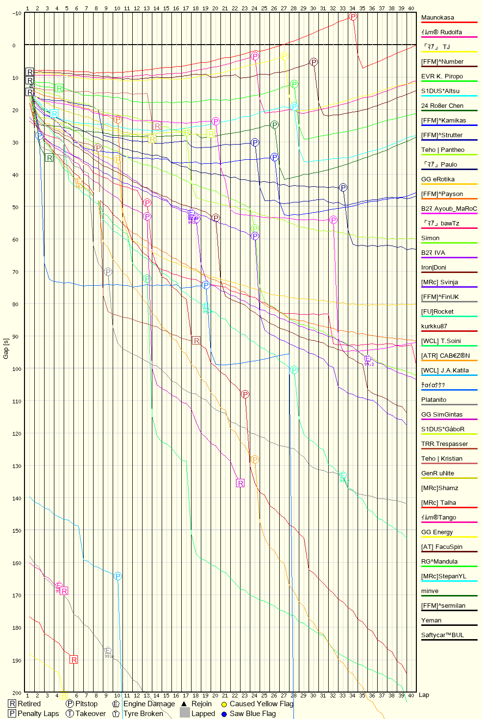 Race Progress Chart