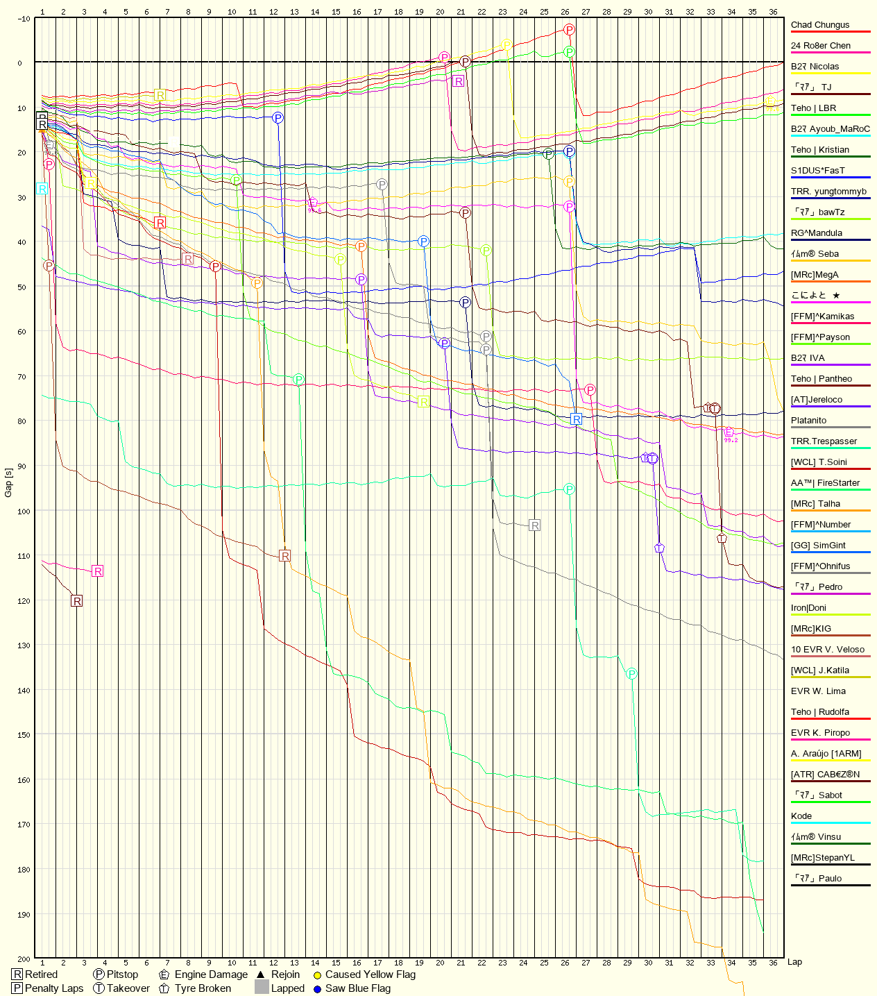 Race Progress Chart