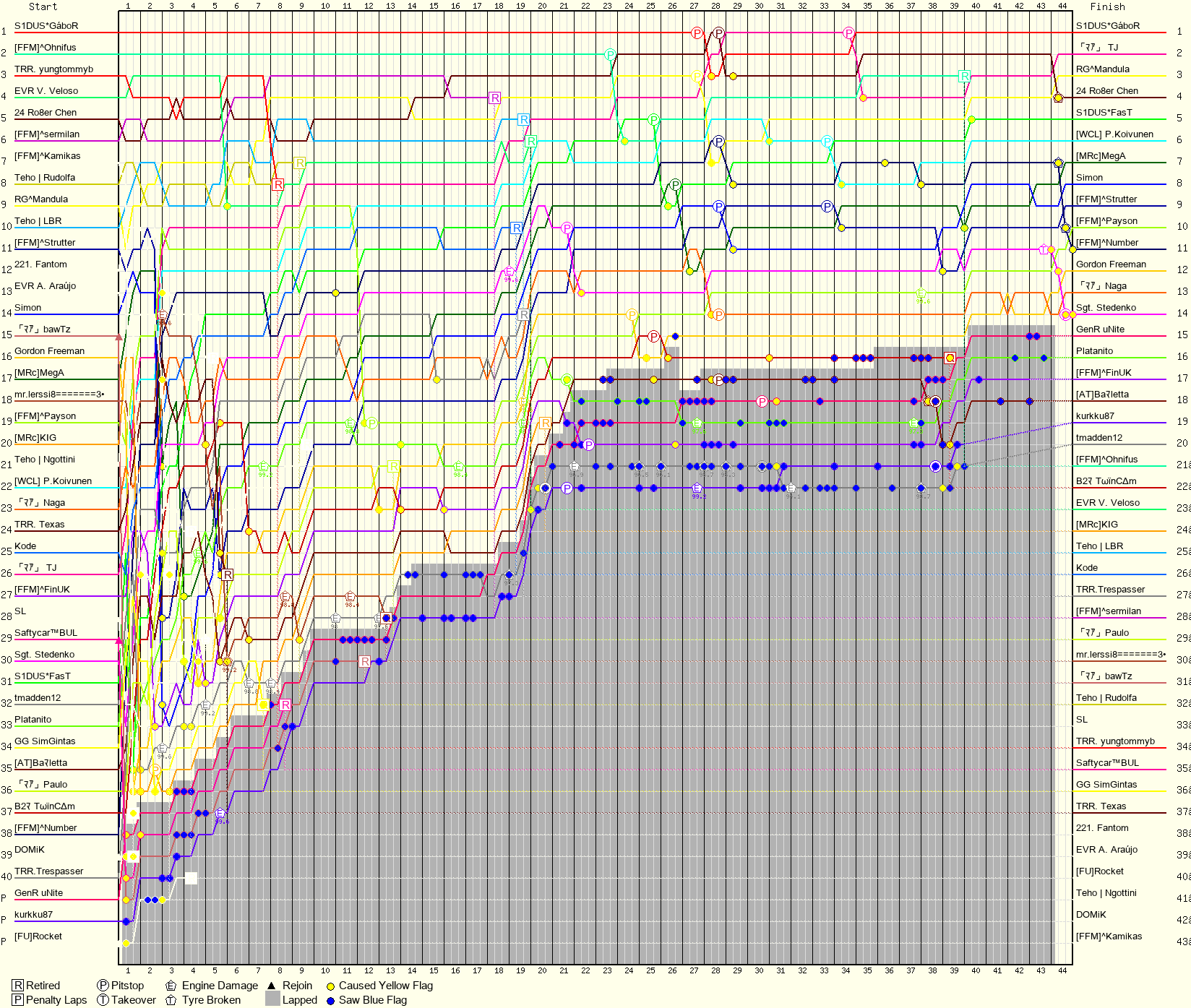 Lap by Lap Chart