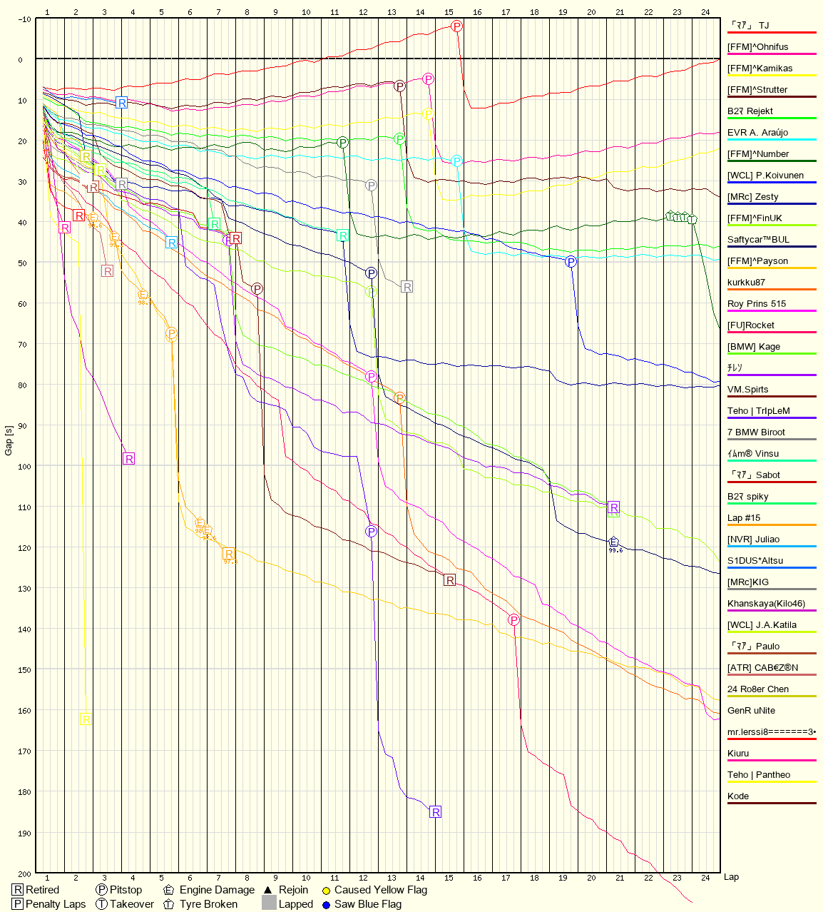 Race Progress Chart