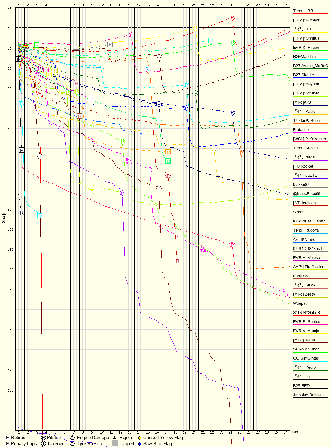 Race Progress Chart