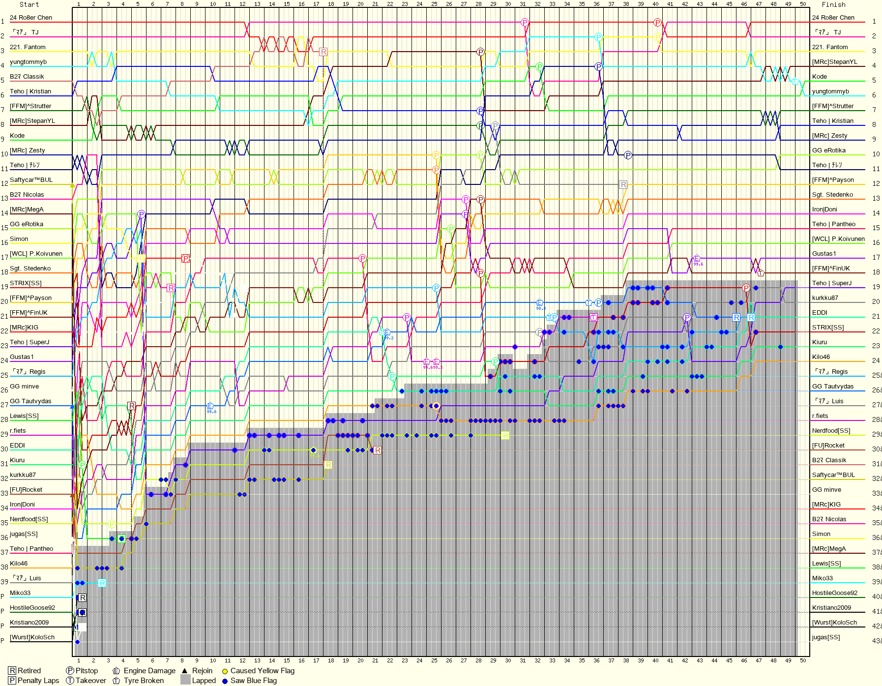 Lap by Lap Chart