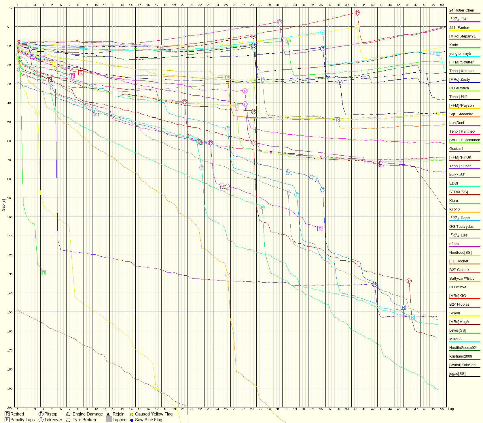 Race Progress Chart