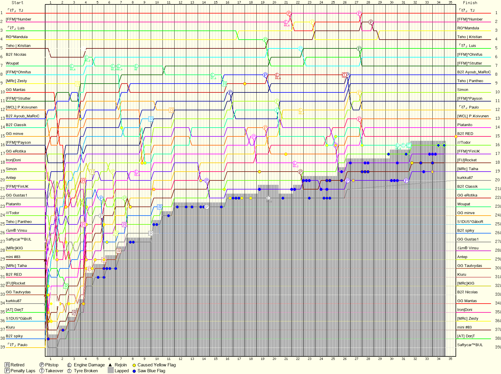 Lap by Lap Chart