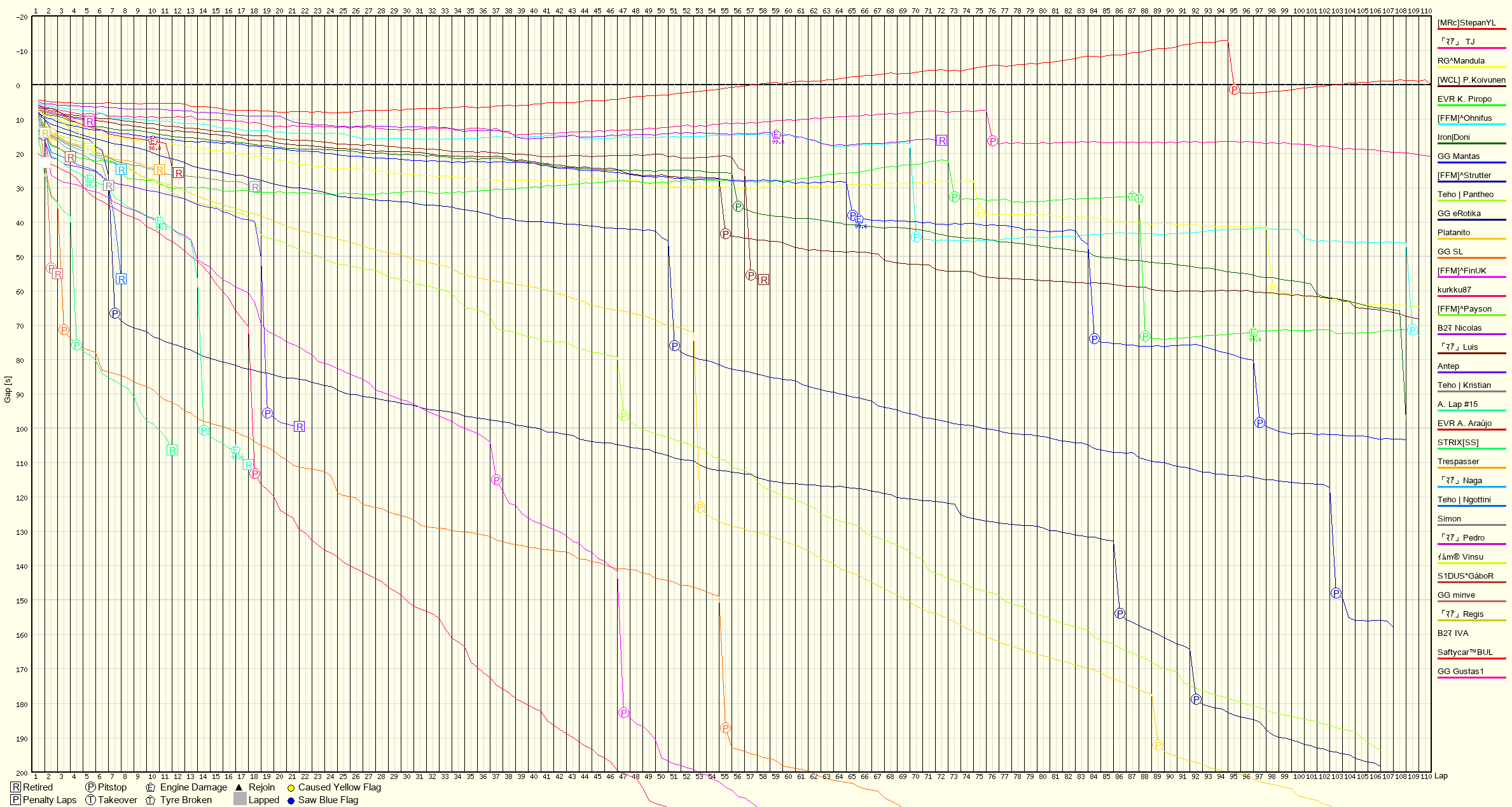 Race Progress Chart