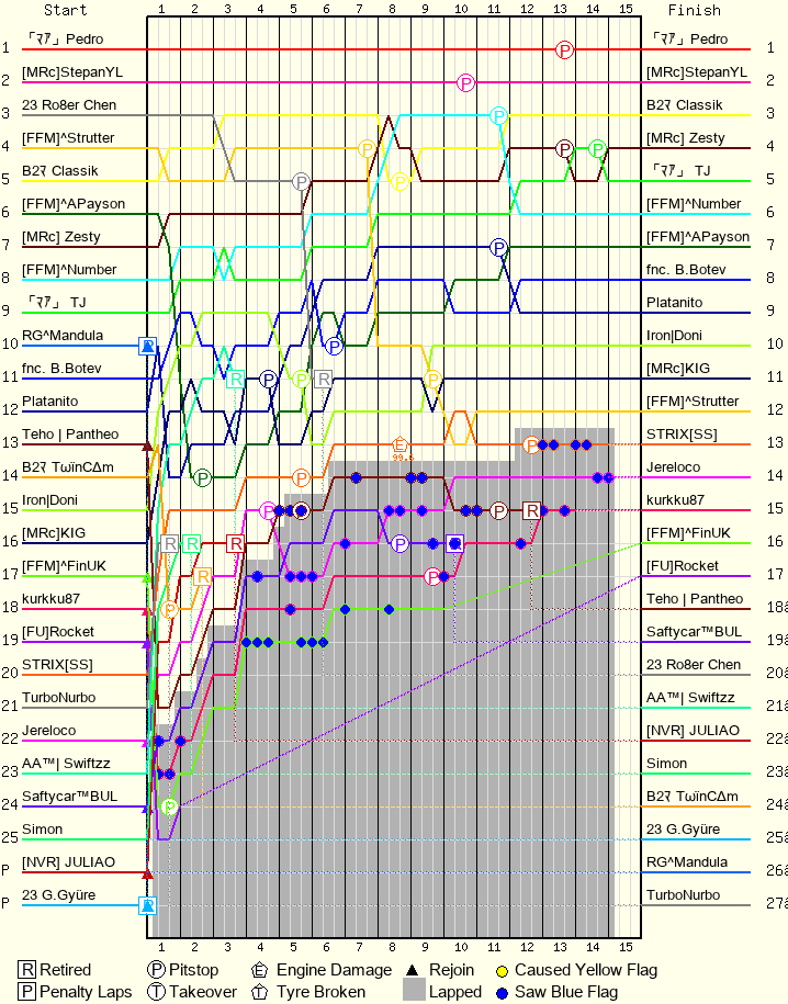 Lap by Lap Chart