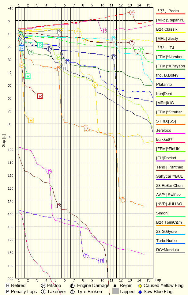 Race Progress Chart