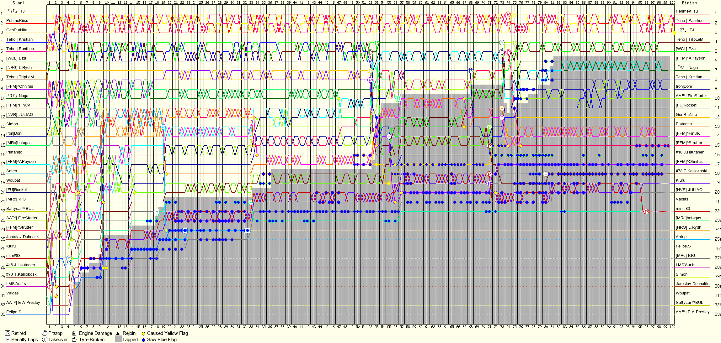 Lap by Lap Chart