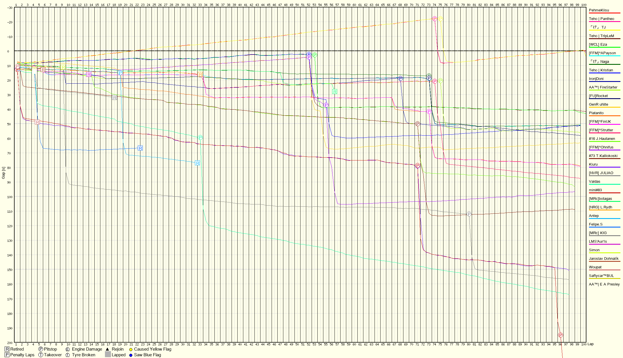 Race Progress Chart