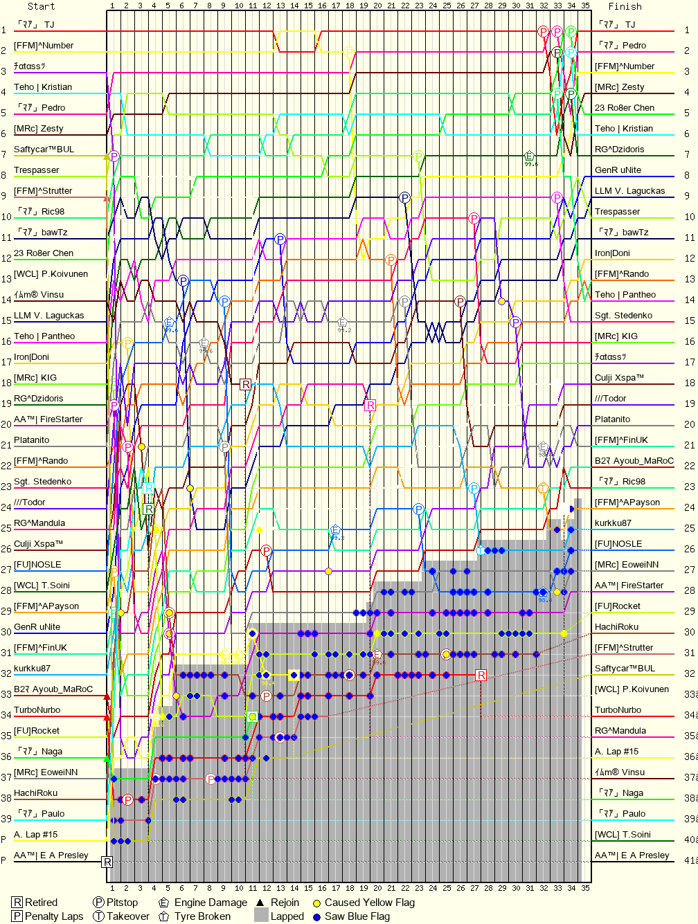 Lap by Lap Chart