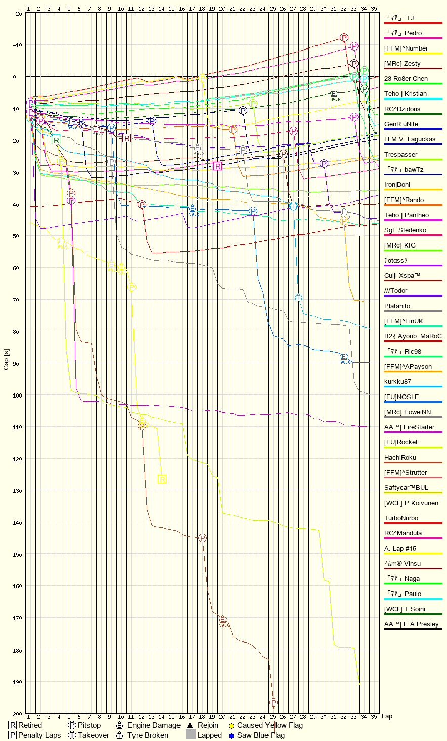 Race Progress Chart