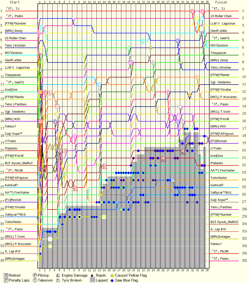 Lap by Lap Chart