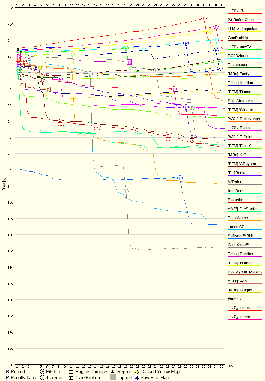 Race Progress Chart