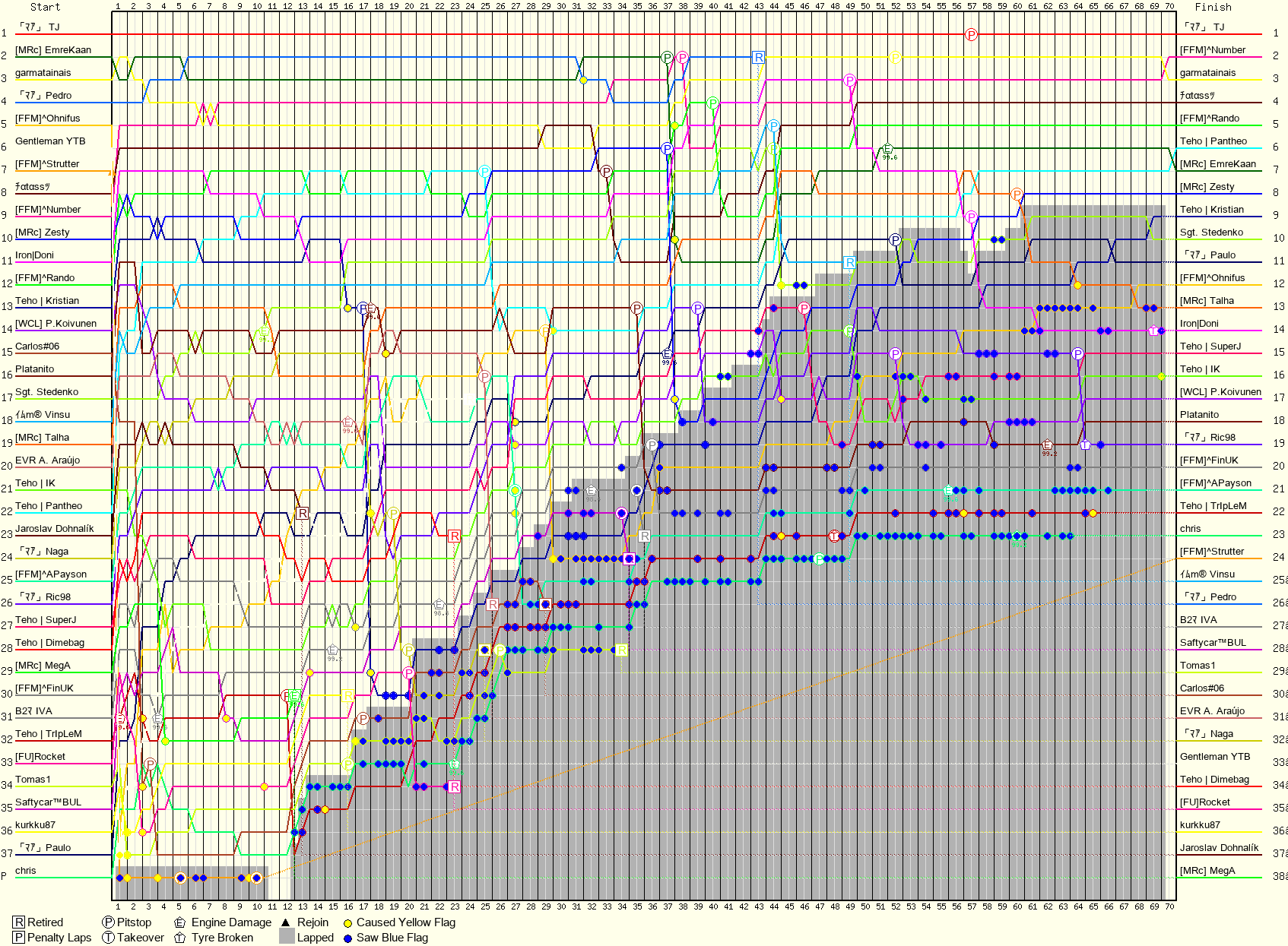 Lap by Lap Chart