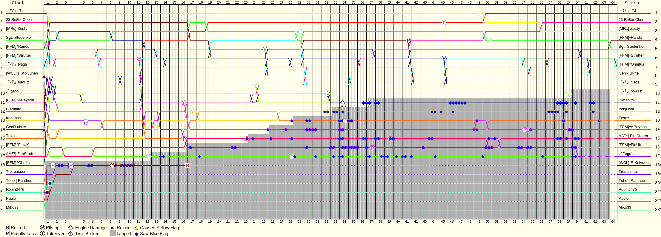 Lap by Lap Chart