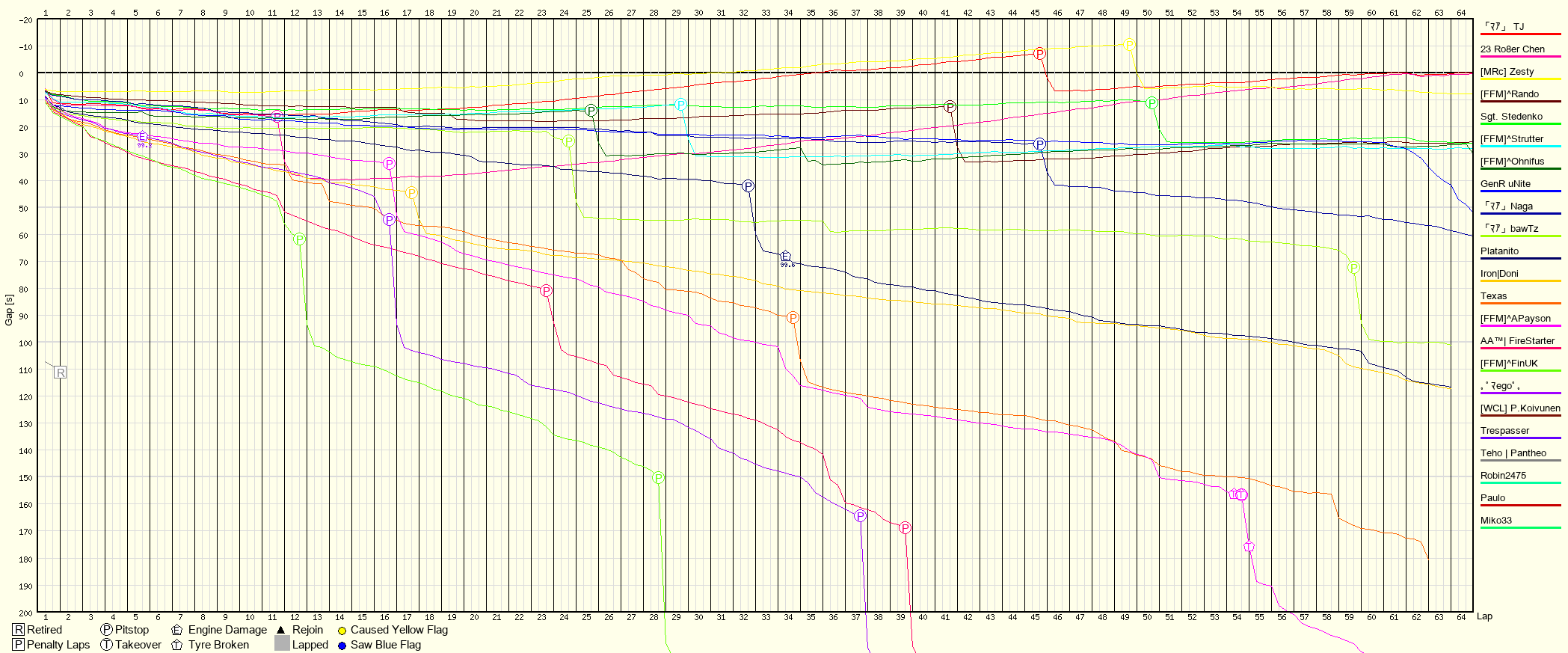 Race Progress Chart