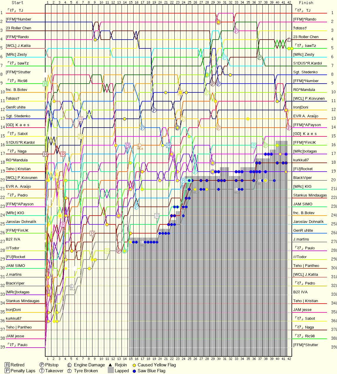 Lap by Lap Chart