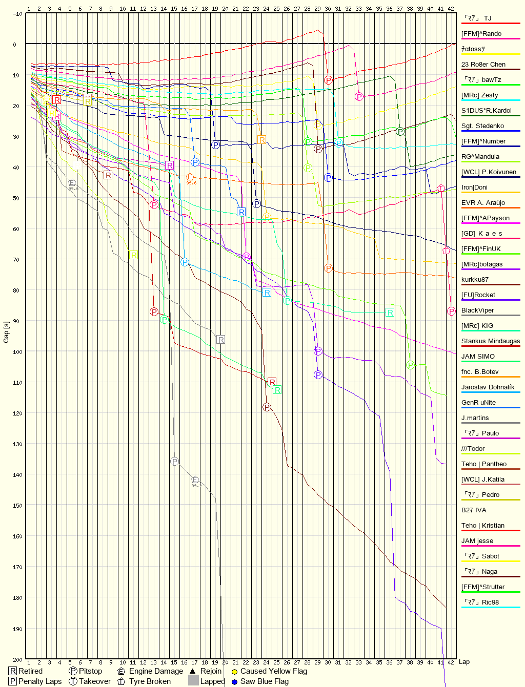 Race Progress Chart