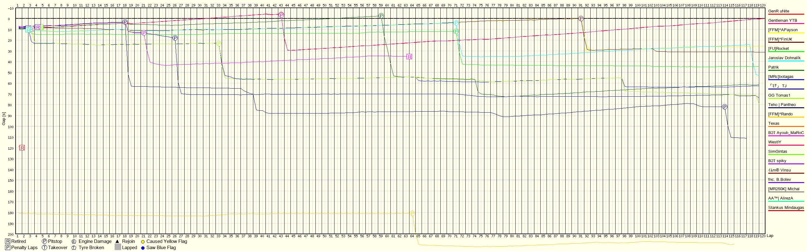 Race Progress Chart