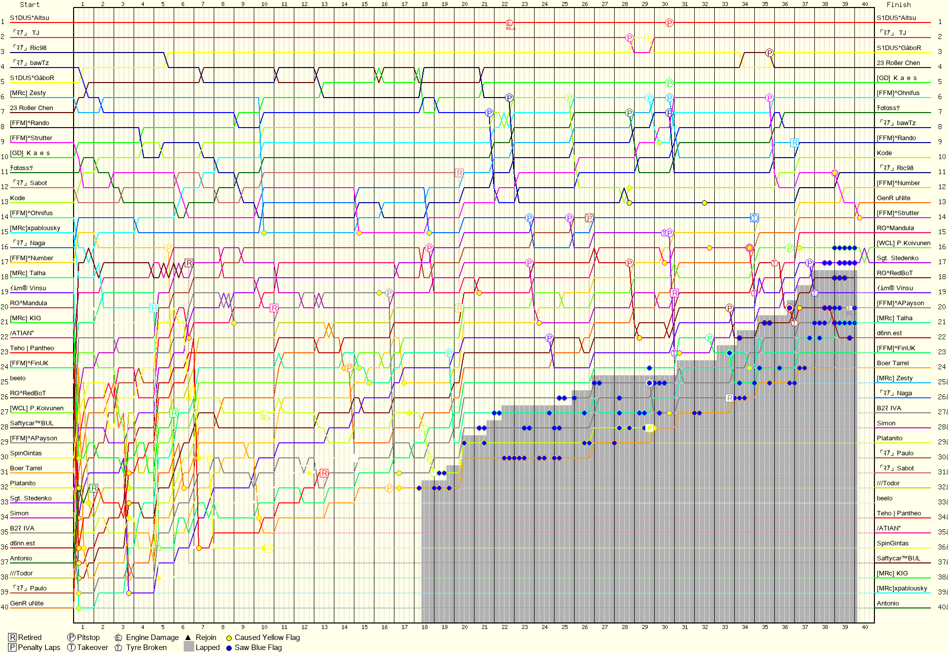 Lap by Lap Chart