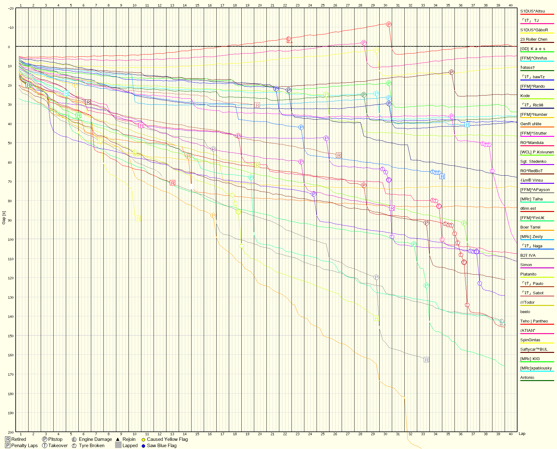 Race Progress Chart