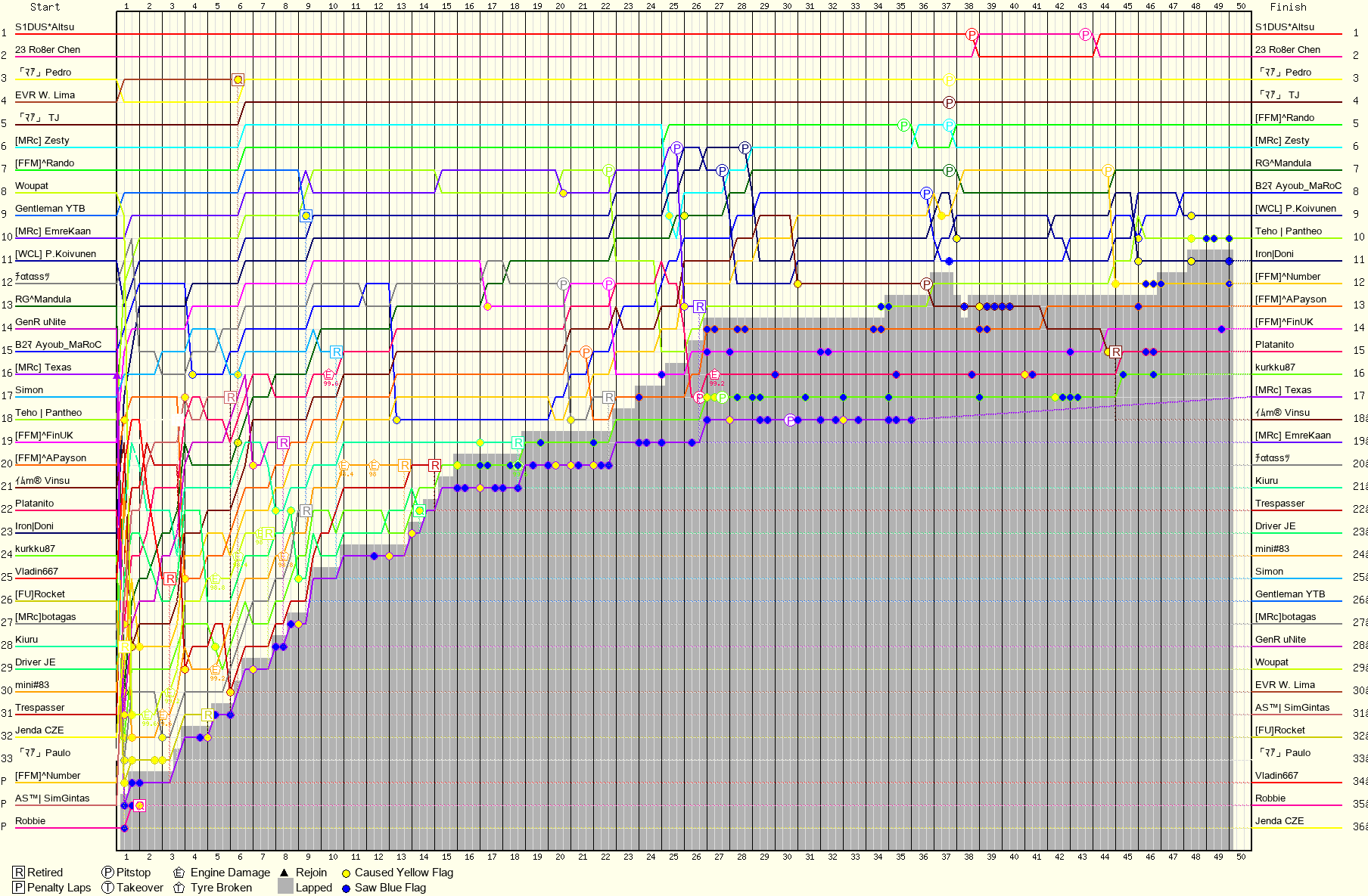 Lap by Lap Chart