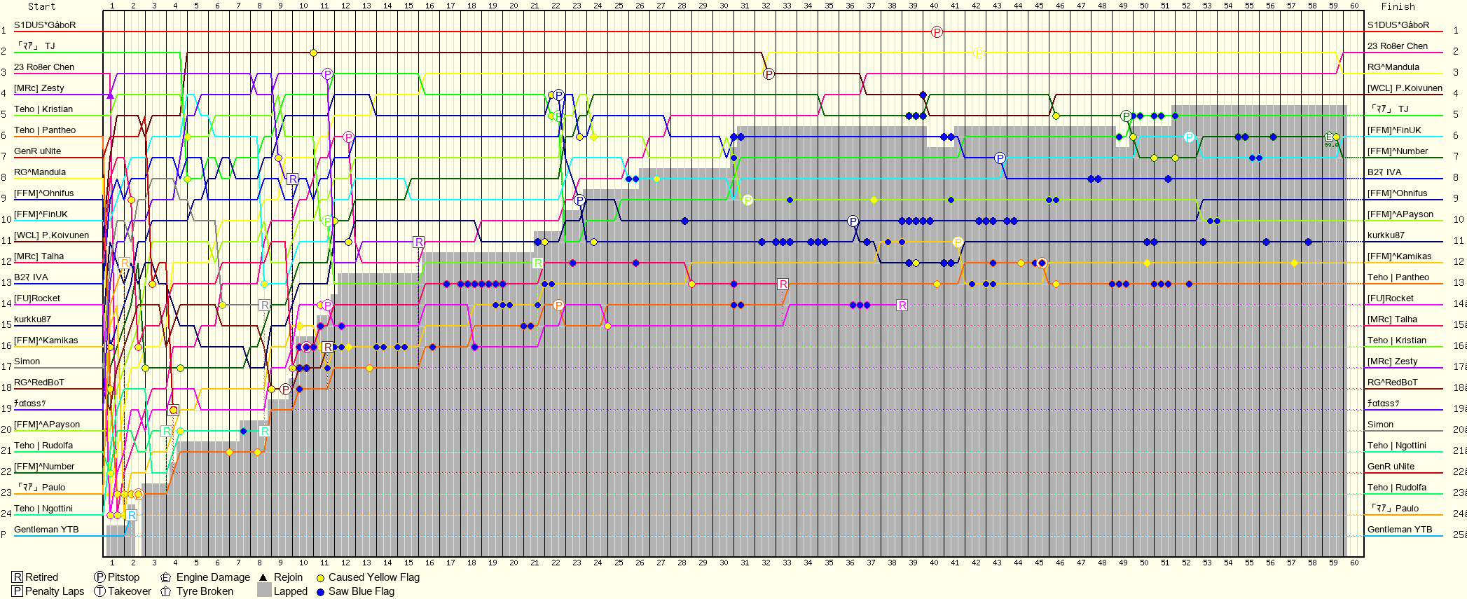 Lap by Lap Chart